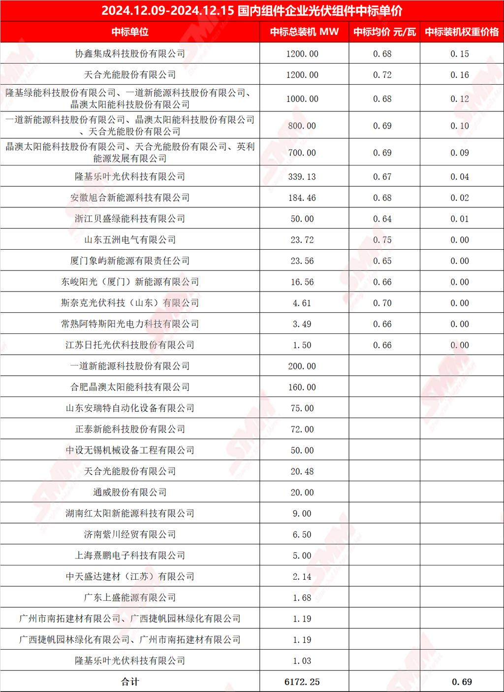 【SMM统计】单周定标容量6.17GW 中标均价0.69元/瓦