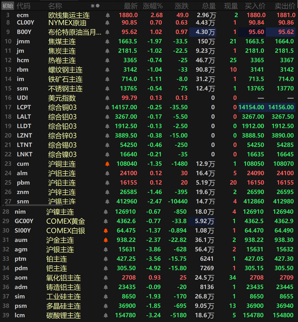 【SMM日评：金属普跌 沪锡沪金跌超2% 沪铜锌跌超1% 沪银铂钯碳酸锂跌逾3%】截至日间收盘，内盘基本金属普跌，仅沪铝和沪铅一同上涨，且涨幅均在0.12%左右，沪锡以2.47%的跌幅领跌，沪铜和沪锌一同跌超1%，沪铜跌1.35%，沪锌跌1.46%，沪镍跌0.67%。氧化铝主连涨0.93%，铸造铝主连跌0.09%。此外，碳酸锂主连跌3.24%，多晶硅主连跌1.85%，工业硅主连跌1.93%，欧线集运主连涨2.68%报1880。黑色系方面集体下跌，铁矿跌1.11%，螺纹跌1.04%，热卷、不锈钢跌幅均在1%以内。双焦方面，焦煤跌1.97%，焦炭跌1.02%。外盘基本金属方面，截至15:04分，外盘基本金属集体下跌，伦锡以0.46%的跌幅领跌，其余金属跌幅均小幅波动。贵金属方面，截至15:04分，COMEX黄金跌0.77%，COMEX白银跌1.37%。国内方面，沪金跌2.37%，沪银跌3.86%。此外，铂主连跌3.56%，钯主连跌4.92%。