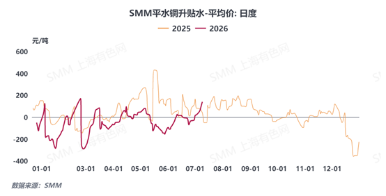 【SMM铜社会库存快讯】 截至2026年7月9日，SMM全国主流地区电解铜社会库存环比上周四（7月2日）减少3.49万吨，降幅达17.46%，创3月底以来单周最大去库幅度。分区域来看，上海、江苏因进口及国产货源到货量持续偏少，叠加今年第9号台风"巴威"（超强台风级）逼近，下游企业集中提货，区域库存大幅去化，现货升贴水延续走强态势；广东地区由于广西部分路段受洪涝拖累运输阻滞、到货量下滑，库存同步回落。