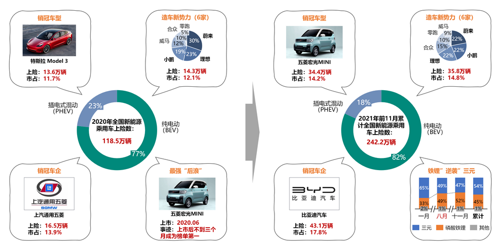 2021年前11月累计上险242.2万辆 比亚迪引领铁锂新风尚【SMM年度新能源汽车盘点】