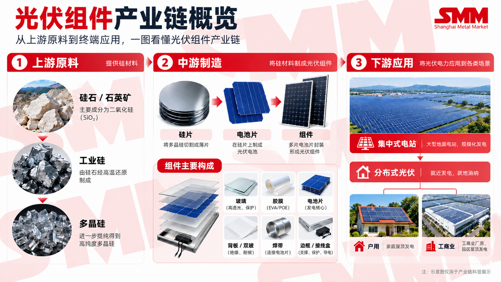 【SMM分析】光伏组件基础科普：从上游原料到组件产品，一文看懂组件产业链