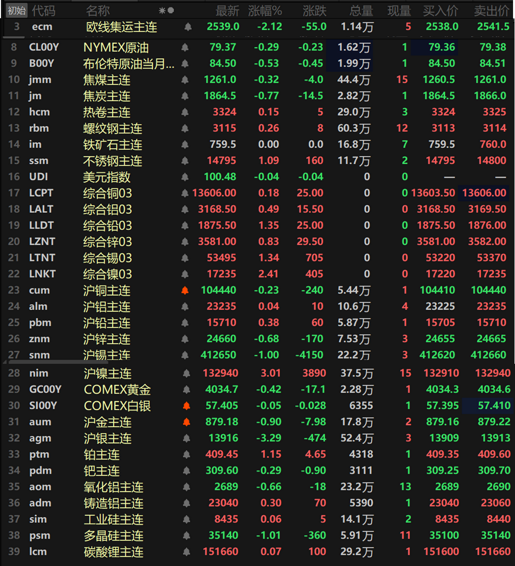 【SMM日评:美元三连跌 金属外强内弱 沪镍涨逾3% 伦铅锡涨超1%沪银跌超3%】截至日间收盘,内盘基本金属涨跌互现,沪镍以高达3.01%的涨幅领涨,沪锡跌1%,其余金属涨跌幅均小幅波动。氧化铝主连跌0.66%,铸造铝主连涨0.3%。此外,碳酸锂主连涨0.07%,多晶硅主连跌1.01%,工业硅主连涨0.06%,欧线集运主连跌2.12%报2539。黑色系方面多飘红,不锈钢以1.09%的涨幅领涨,铁矿收平于759.5元/吨,热卷、螺纹均小幅波动。双焦方面,焦煤跌0.32%,焦炭跌0.77%。外盘基本金属方面,截至15:03分,外盘基本金属集体上涨,伦镍以2.41%的涨幅领涨,伦铅、伦锡一同涨逾1%,伦铅涨1.35%,伦锡涨1.34%。其余金属涨幅均在1%以内。贵金属方面,截至15:04分,COMEX黄金跌0.42%,COMEX白银跌0.05%。国内方面,沪金跌0.9%,沪银跌3.29%。此外,铂主连涨1.15%,钯主连跌0.29%。