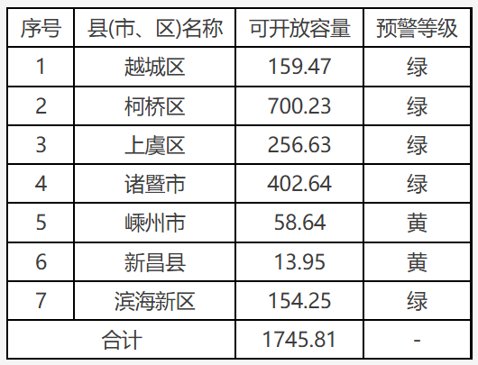 7月1日，浙江省绍兴市发展和改革委员会公示绍兴市2026年二季度分布式光伏可开放容量。
根据公示，绍兴市2026年二季度7地分布式光伏可开放容量为1745.81MW，除嵊州市和新昌县2地预警等级为黄色，其余均为绿色。