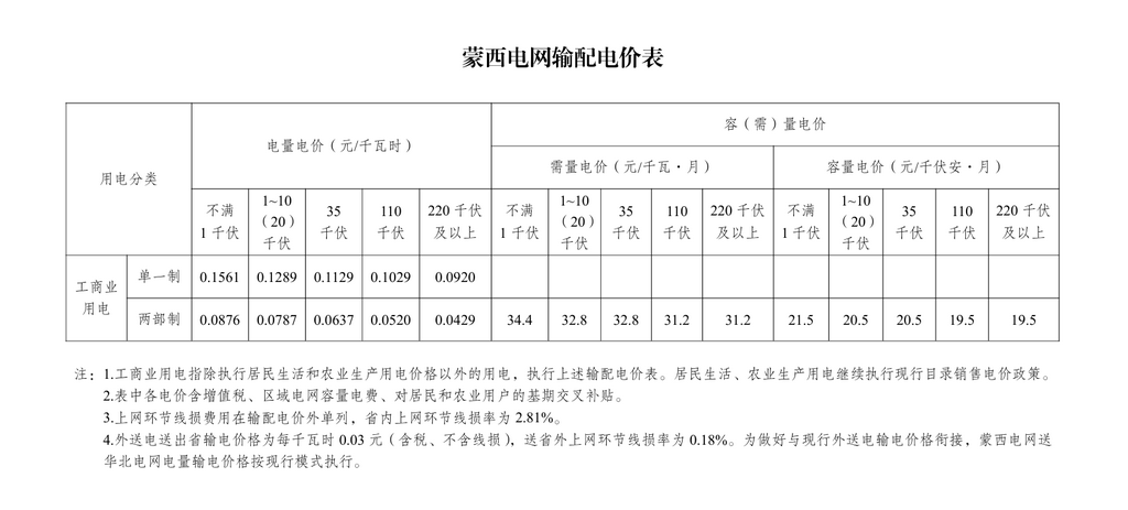 【国家发改委发布关于第四监管周期省级电网输配电价、区域电网输电价格及有关事项的通知】2026年7月14日讯：近期国家发展改革委发布关于第四监管周期省级电网输配电价、区域电网输电价格及有关事项的通知，蒙西电网输配电价较第三监管周期有所下调。
