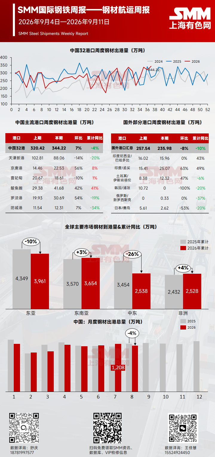 本周期内，中国主要港口钢材出港344.22万吨，周环比增长7%。