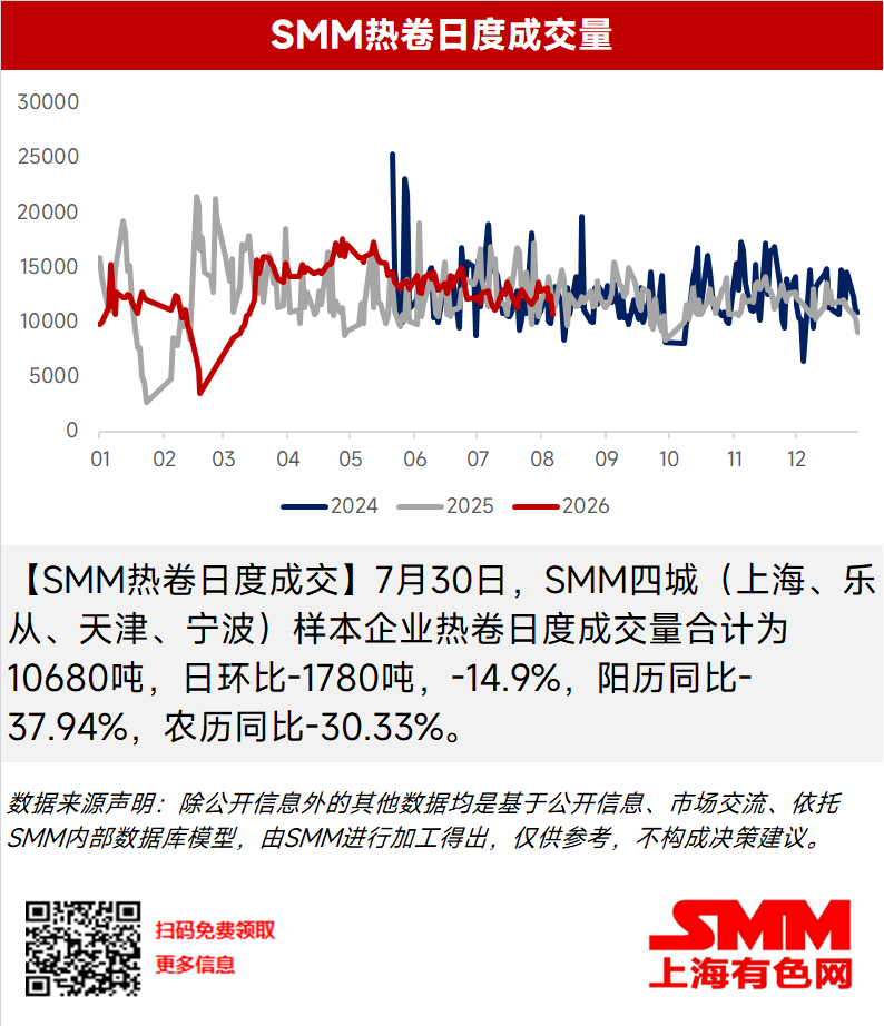 【SMM热卷日度成交】7月30日，SMM四城（上海、乐从、天津、宁波）样本企业热卷日度成交量合计为10680吨，日环比-1780吨，-14.9%，阳历同比-37.94%，农历同比-30.33%。