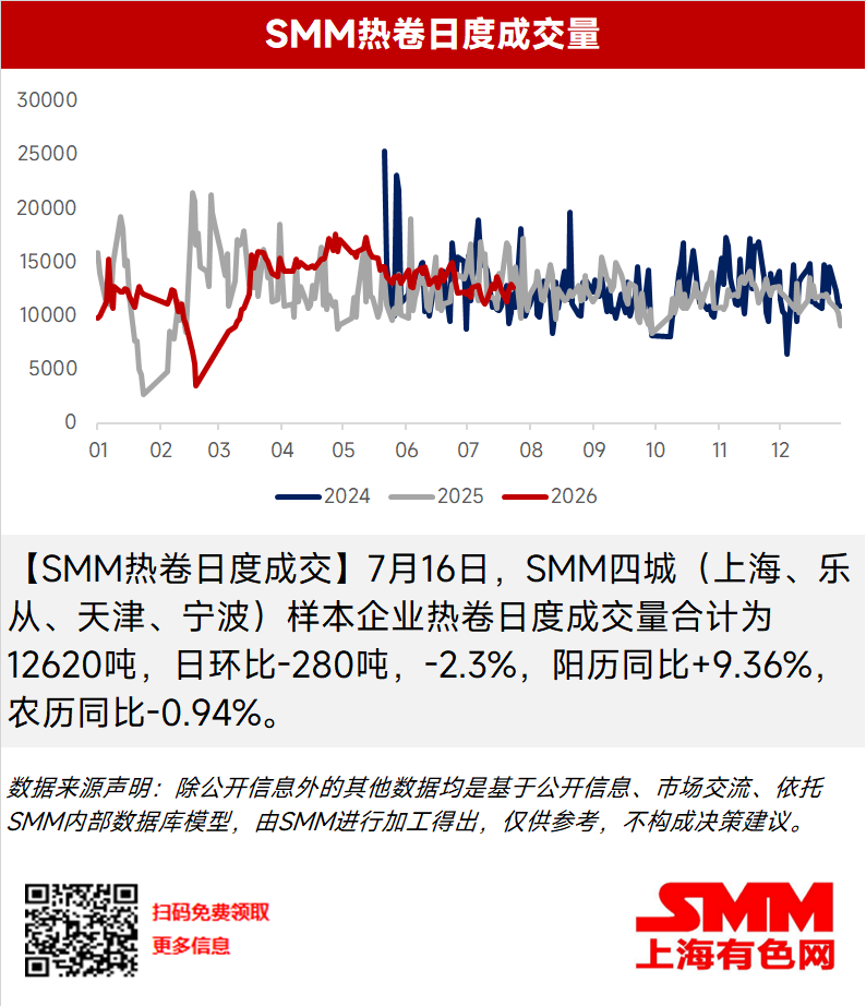 【SMM热卷日度成交】7月16日，SMM四城（上海、乐从、天津、宁波）样本企业热卷日度成交量合计为12620吨，日环比-280吨，-2.3%，阳历同比+9.36%，农历同比-0.94%。