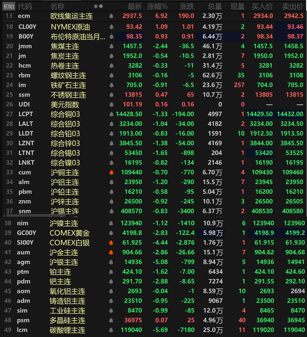【SMM日评：金属近全线飘绿 碳酸锂、沪银领跌 伦铜铝锌、沪铝镍跌幅居前】截至日间收盘，内盘基本金属集体下跌，沪铝、沪镍一同跌超1%，沪铝跌1.2%，沪镍跌1.12%。沪锌跌0.92%，沪锡跌0.83%，沪铜跌0.7%，沪铅跌0.58%，氧化铝主连跌0.04%，铸造铝主连跌0.95%。此外，碳酸锂主连跌5.69%，多晶硅主连涨0.07%，工业硅主连跌0.99%，欧线集运主连涨6.92%报2937.5。黑色系方面除了不锈钢外均下跌，不锈钢涨0.47%，铁矿跌0.91%，热卷、螺纹均小幅下跌，双焦方面，焦煤跌2.44%，焦炭跌0.54%。外盘基本金属方面，截至15:06分，外盘基本金属同样集体下跌，且除了伦铅和伦镍，其余品种跌幅均在1%以上。伦铜跌1.33%，伦铝跌1.04%，伦锌跌1.38%，伦锡跌1.65%。贵金属方面，截至15:09分，COMEX黄金跌2.83%，COMEX白银跌4.44%。国内方面，沪金跌2.86%，沪银跌5.08%。此外，铂主连跌1.62%，钯主连跌2.88%。