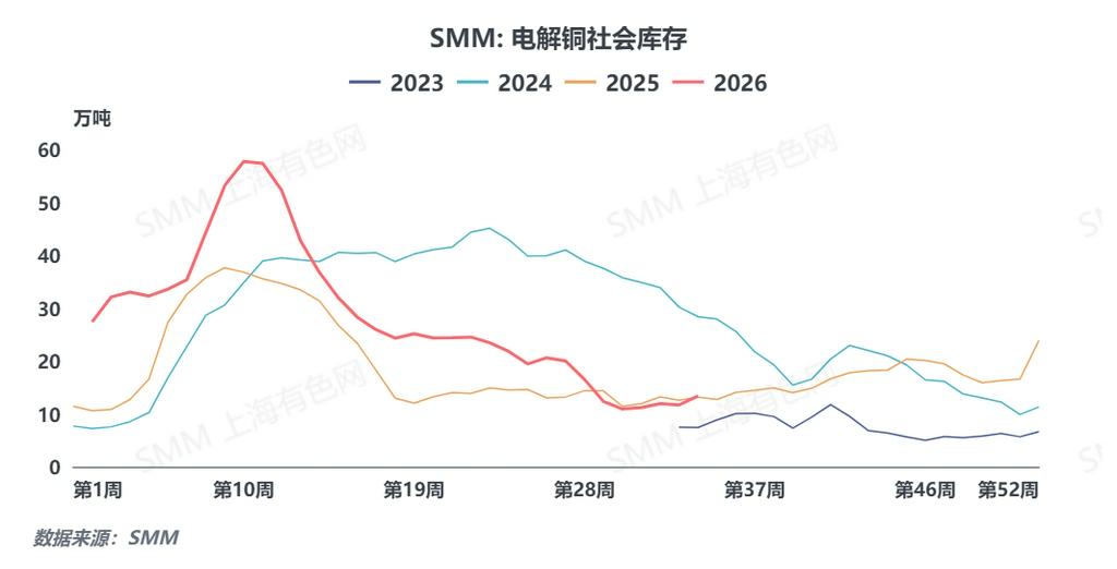 【SMM铜社会库存快讯】截至8月17日，SMM全国主流地区电解铜社会库存环比上周一增加1.59万吨至13.39万吨，较去年同期增加0.02万吨，各地区均有所垒库。除交割因素外，高BACK结构下国内冶炼厂集中交仓，到货大增，叠加高铜价下消费表现疲软，库存加速累积。