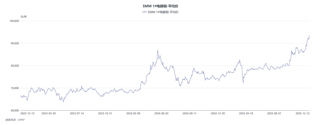 11月精铜杆需求小幅回暖 铜价冲高限制年底冲刺计划【SMM分析】__上海有色网