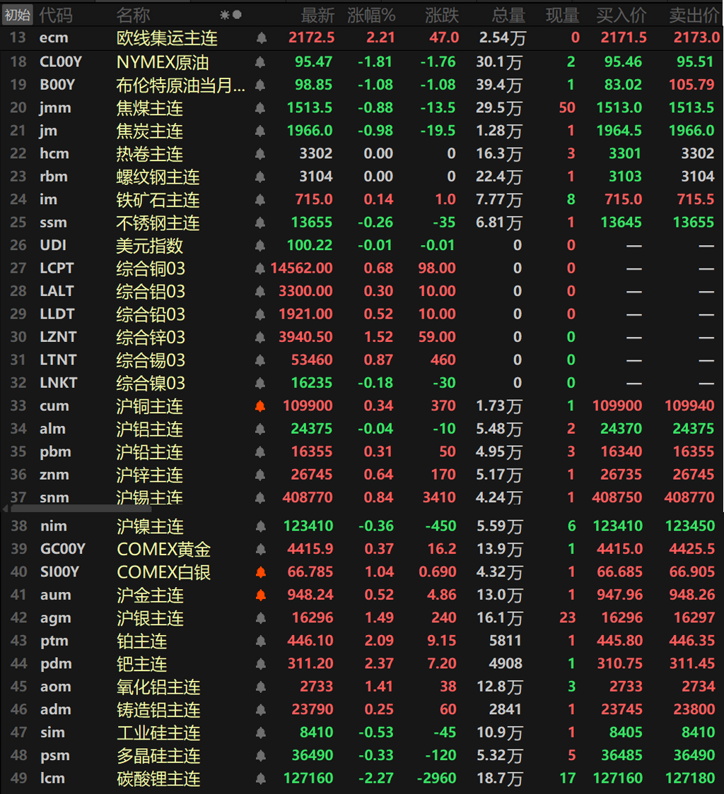 【隔夜行情：原油周线下挫逾4% 金属涨跌互现 伦锌纽沪银涨逾1% 金银周线反弹】周五隔夜内外盘基本金属普涨，仅伦镍和沪镍以及沪铝一同下跌，伦镍跌0.18%，沪镍跌0.36%，沪铝跌0.04%。其余金属均上涨，伦锌以1.52%的涨幅领涨，伦铜涨0.68%，伦锡涨0.87%，沪锡涨0.84%，其余金属跌幅波动均不大。氧化铝主连涨1.41%，铸造铝主连涨0.25%。周五隔夜黑色系方面普跌，仅铁矿唯一飘红，涨幅达0.14%，不锈钢跌0.26%，螺纹、热卷均收平，螺纹收平于3104元/吨，热卷收平于3302元/吨。双焦一同下跌，焦煤跌0.88%，焦炭跌0.98%。周五隔夜贵金属方面，截至收盘，COMEX黄金涨0.37%，周线上涨0.16%，结束此前三周连跌的态势；COMEX白银涨1.04%，周线上涨2.45%。国内方面，沪金涨0.52%，沪银涨1.49%，周线方面，沪金周线涨0.67%，沪银周线涨3.94%。高盛方面表示，尽管美联储加息，我们仍维持2027年底黄金价格预测为5400美元/盎司。