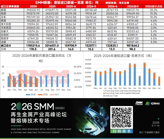 【SMM快讯】据最新海关数据显示，2026年6月份国内废铝进口量约为13.3万吨，同比下降16.9%，环比下降12.5%，已连续3月下滑。2026年1-6月累计进口98.2万吨。从进口来源国上来看，6月份国内废铝主要进口来源国为泰国、英国、日本、美国、澳大利亚等国家及地区，其中废铝进口来源国泰国占国内总进口量的20.2%。