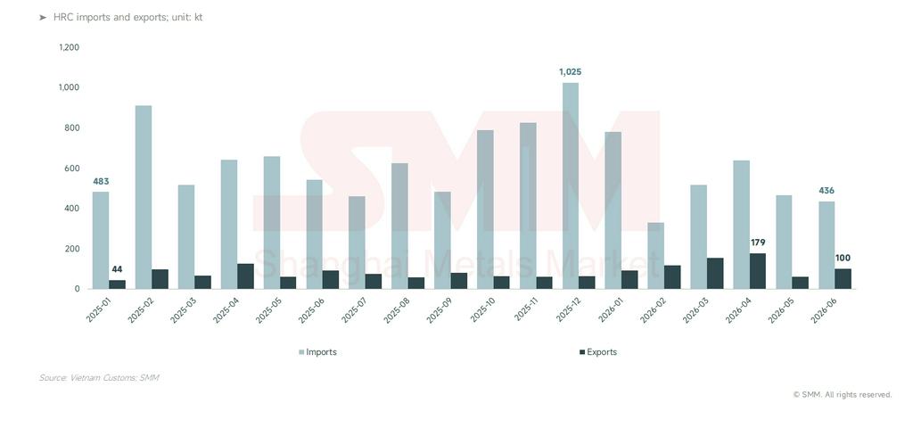 [SMM Analysis] Hoa Phat’s record HRC sales reshape Vietnam’s self ...