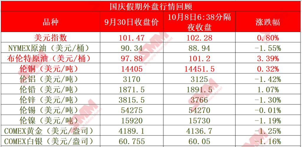 【假期行情回顾及节后展望：假期布油走高 外盘基本金属普跌 伦铝锌镍金跌幅居前】10月1日~10月7日，国内恰逢国庆假期，内盘休市，市场暂停交易。外盘基本金属方面，国庆假期外盘基本金属普跌，仅伦铜唯一上涨，涨幅达0.32%，其余金属均下跌。伦铝、伦铅以及伦锌、伦镍一同跌超1%，伦铝跌1.42%，伦铅跌1.07%，伦锌跌1.3%，伦镍跌1.19%，伦锡小幅微跌0.01%。外盘贵金属整体小幅波动，COMEX黄金假期内下跌1.25%，COMEX白银跌1.16%。周三美元和美债收益率重新走高，令金价承压。世界黄金协会报告指出，9月份全球黄金ETF吸引了100亿美元的资金流入，推动第三季度资金流入量达到创纪录的310亿美元，其中以欧洲和北美上市的基金为主导。尽管金价下跌，但全球黄金持有量仍增加67吨，达到创纪录的4256吨，而总资产管理规模环比下降7%，至5740亿美元。从国家和地区层面，第三季度创纪录的资金流入由美国主导，紧随其后的是英国上市基金的强劲贡献。英国录得有史以来最强劲的季度，帮助欧洲在区域层面也达到了同样的里程碑。(金十数据APP)