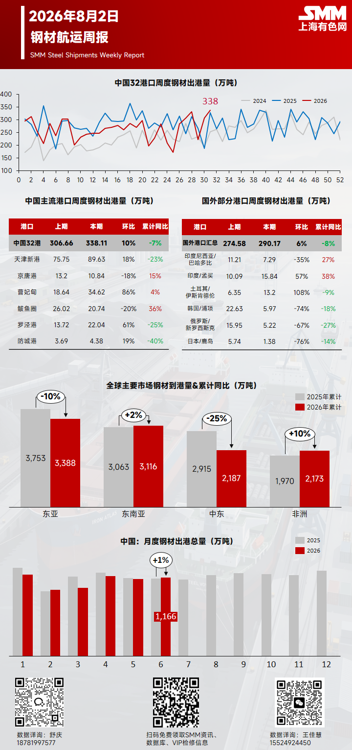 本周期内，中国主要港口钢材出港338.1万吨，周环比上升10%。