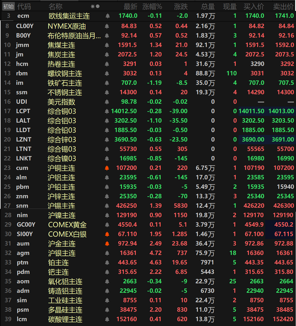 【SMM日评:金属涨跌互现 沪锡纽银涨逾1% 沪银铂涨超4%沪金多晶硅钯涨超2%】截至日间收盘,内盘基本金属涨跌互现,沪锡以1.39%的涨幅领涨,沪镍涨0.9%,沪铝以0.61%的跌幅领跌,其余金属涨跌幅波动均不大。氧化铝主连跌0.34%,铸造铝主连跌0.02%。此外,碳酸锂主连涨0.41%,多晶硅主连涨2.2%,工业硅主连涨0.11%,欧线集运主连跌0.11%报1740。黑色系方面普涨,仅铁矿唯一下跌,跌幅达1.19%。不锈钢、螺纹涨幅均在0.1%左右。双焦方面,焦煤涨1.34%,焦炭涨1.2%。外盘基本金属方面,截至15:04分,外盘基本金属普跌,仅伦锡唯一飘红,涨幅达0.55%。伦铝以1.1%的跌幅领跌,伦镍跌0.85%,伦锌跌0.63%,其余金属跌幅均小幅波动。贵金属方面,截至15:04分,COMEX黄金涨0.11%,COMEX白银涨1.95%。国内方面,沪金涨2.49%,沪银涨4.72%。此外,铂主连涨4.63%,钯主连涨2.22%。