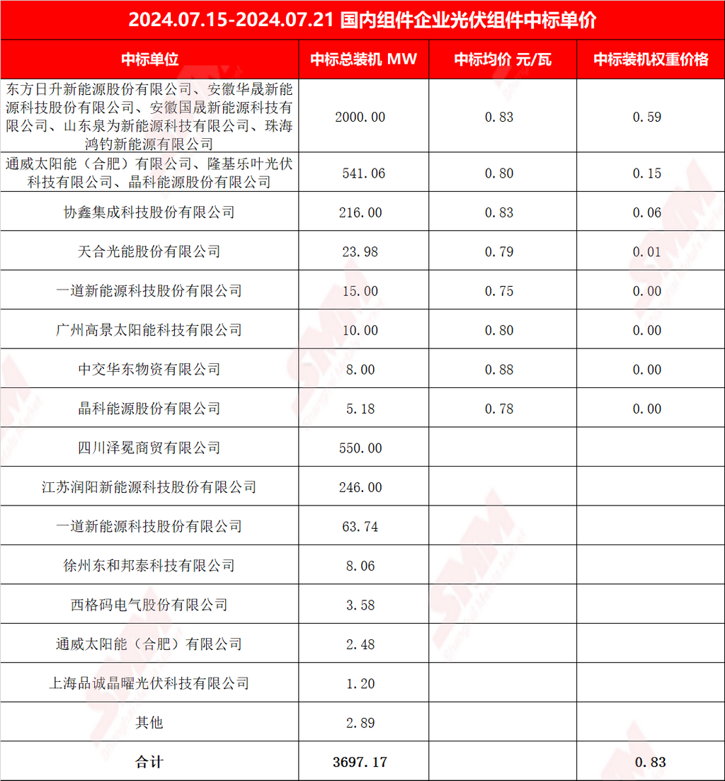 【SMM统计】单周定标容量5.37GW 粤水电、华润电力集采定标