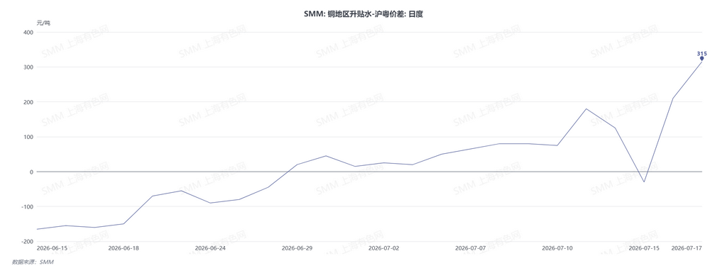 【SMM沪铜现货】上海地区电解铜社会库存持续去化，可流通现货趋紧，推动现货升水重心不断上移，并刷新年内高位。与此同时，上海与广东两地现货价差进一步扩大，跨区域调运窗口随之打开。据SMM了解，已有部分持货商启动广东至上海的货源调运，发运的电解铜预计于本周抵达上海市场。