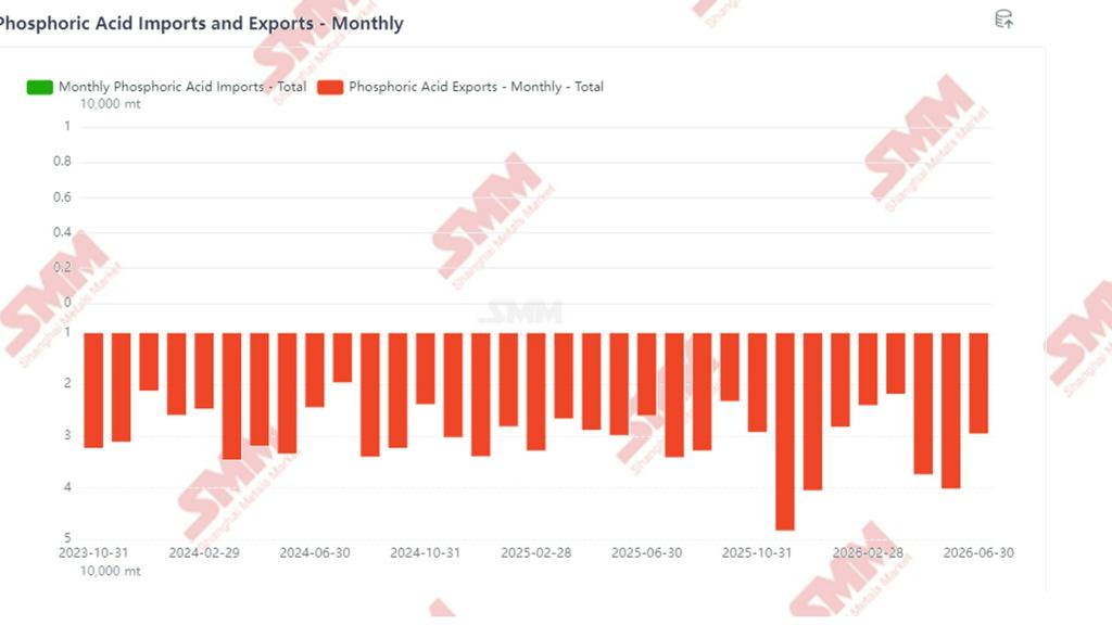 [SMM Analysis]Phosphoric acid annual trade – policy and cycles reshape the industry’s new trade landscape.