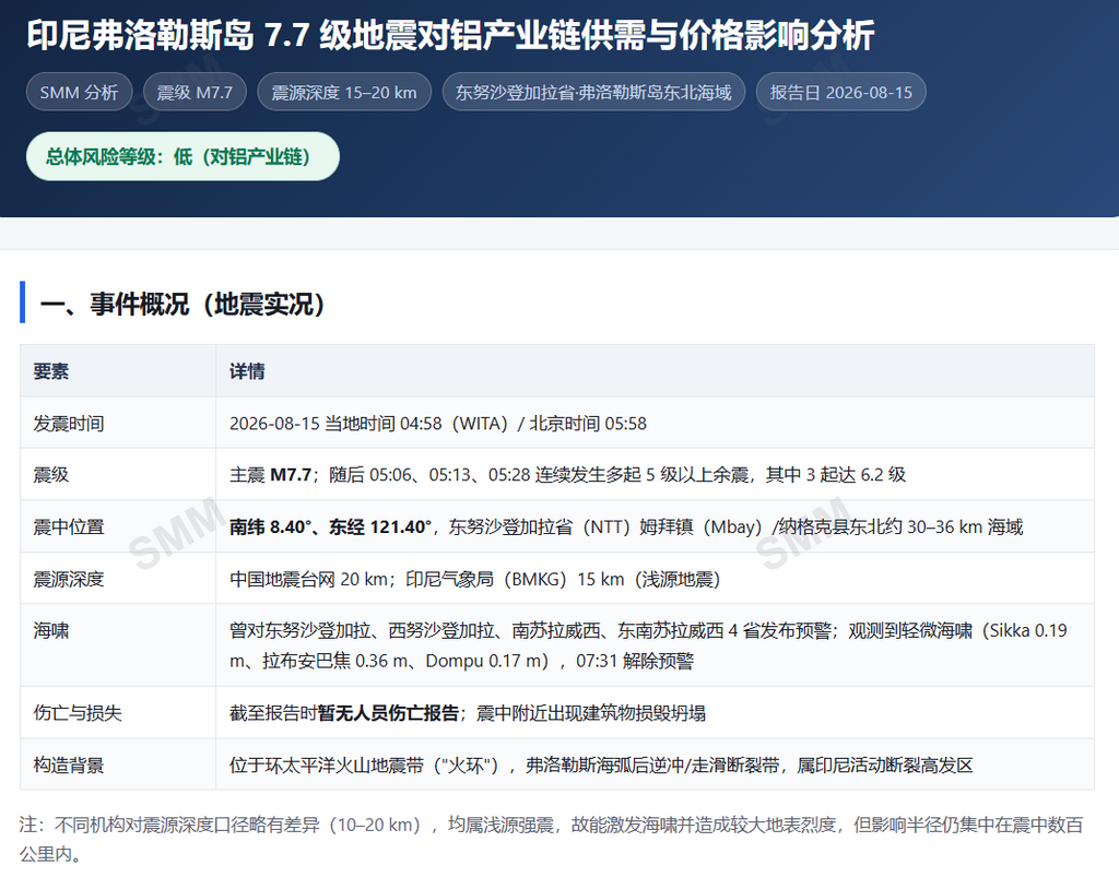 SMM跟踪反馈：本次印尼弗洛勒斯岛7.7级地震对铝产业链影响较小。从产能分布看，铝土矿、氧化铝及绝大多数电解铝产能集中于西印尼，距震中普遍在1,400公里以上；即便距离最近的电解铝厂——苏拉威西莫罗瓦利华青铝业，也约624公里，仍处于300公里破坏半径之外。叠加海啸波高不足0.4米，实际供给冲击近乎为零。价格层面，至多表现为0~1%的短期情绪脉冲，预计1–3日内回吐，不改中期趋势。