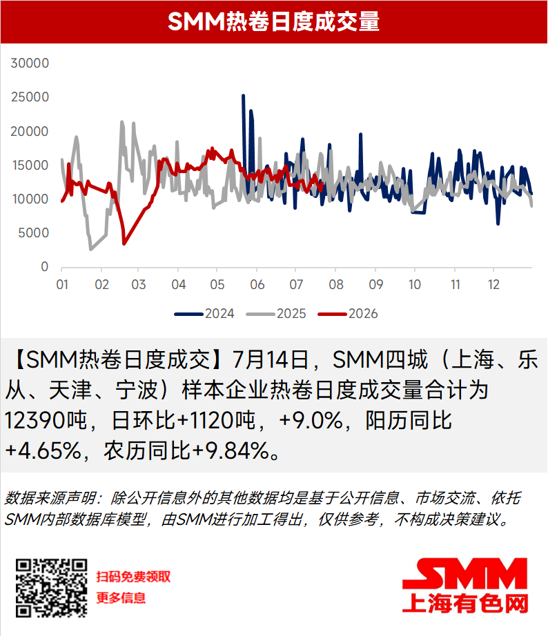 【SMM热卷日度成交】7月14日，SMM四城（上海、乐从、天津、宁波）样本企业热卷日度成交量合计为12390吨，日环比+1120吨，+9.0%，阳历同比+4.65%，农历同比+9.84%。