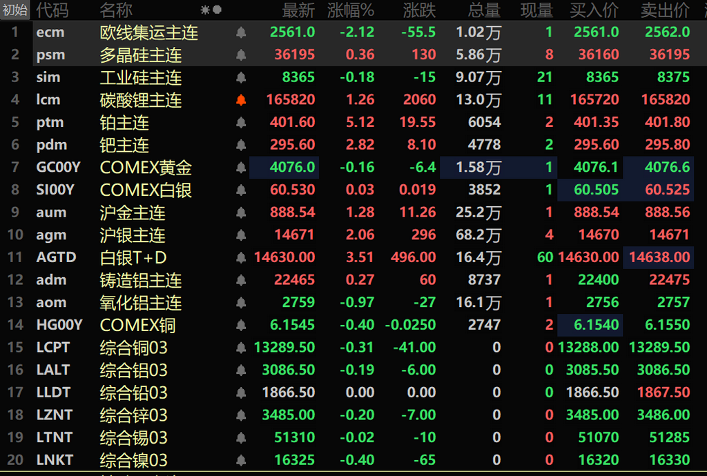 内盘基本金属多下行,沪铅跌0.72%。沪锌跌1.04%。沪锡涨0.15%。沪镍跌0.41%。碳酸锂主连延续前三个交易日的涨势继续涨1.26%。黑色系多飘绿。铁矿涨0.54%。热卷、螺纹跌幅均在0.5%以内。截至11:39分,LME金属近全线飘绿。伦铜跌0.31%,伦铝跌0.19%。COMEX黄金跌0.16%,COMEX白银涨0.03%。内盘贵金属方面:沪金涨1.28%;沪银主连涨2.06%。铂主连期货涨5.12%,钯主连期货涨2.82%。欧线集运主力合约跌2.12%,报2561点。