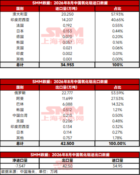 据海关总署数据显示，2026年国内氧化铝进出口情况如下：整体为净出口7.547万吨

**进口方面**： 2026年国内进口氧化铝34.95万吨，同比增加270.42%，环比减少4.65%；1-8月累计进口299.34万吨，同比增加512.8%。

**出口方面**： 2026年国内氧化铝出口42.5万吨，同比增加135.45%，环比增加39.42%；1-8月累计出口233.91万吨，同比增加33.42%。