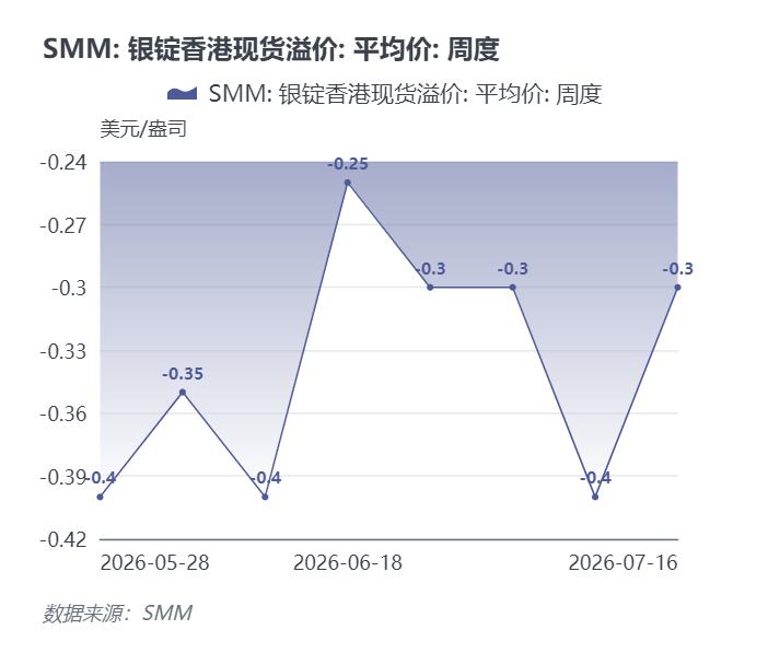 【SMM白银快讯】SMM 7月17日讯，本周SMM银锭香港现货溢价（对白银LBMA）贴水0.4至0.2美元/盎司，贴水幅度有所收窄，大锭成交价格在贴水0.2美元/盎司。