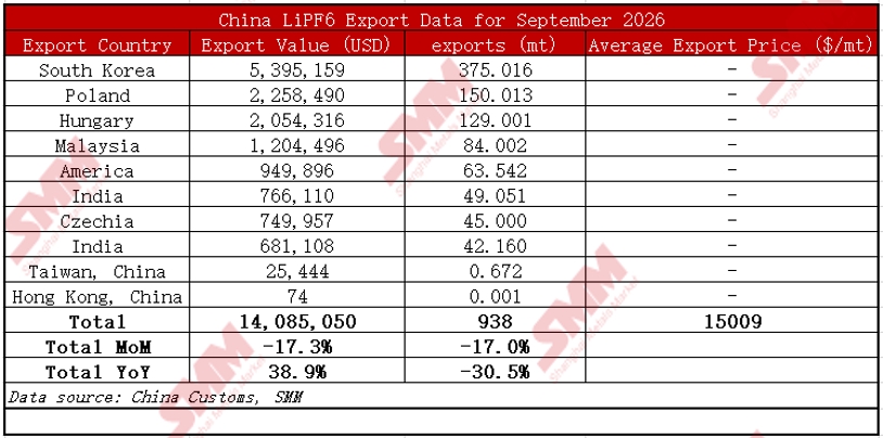 [SMM Analysis] Ekspor LiPF6 pada September 2026 turun sekitar 17% MoM ...