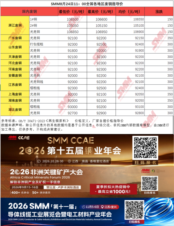8月24日全国地区 废铜指导价格