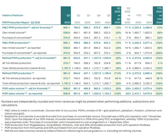 南非 Valterra 铂业公布了其 2025 年第三季度铂族金属（涵盖铂、钯、铑、钌、铱以及金）的生产数据：
在安全状况方面，7 月，Amandelbult 矿的 Dishaba 矿区出现 1 起工亡事故。公司迅速采取整改措施，并向遇难者家属表达了慰问。值得肯定的是，自有矿区总可记录伤害频率（TRIFR）同比下降 7%，降至 1.53 / 百万工时。
生产环节表现亮眼，Amandelbult 矿的 Tumela Lower 区域提前达成稳定产能，第三季度产量环比大幅增长 118%。公司全年 45 - 48 万盎司的产量指引保持不变。自有矿山精矿金属量（M&C）方面，铂族金属产量为 53.96 万盎司，同比下降 2%，总 M&C 铂族金属产量在可比口径下下降 1%。
精炼销售领域，不含代工精炼的铂族金属产量为 98.15 万盎司，在可比口径下下降 5%；代工精炼量增长 40%，达到 21.57 万盎司；销售量为 93.68 万盎司，在可比口径下下降 9%，部分销售业务推迟至 10 月进行。
价格方面，第三季度铂族金属平均篮价达到 1916 美元 / 盎司，同比上涨 30%、环比上涨 27%，创下 2023 年第一季度以来的新高。
公司维持 2025 年的相关指引，预计 M&C 铂族金属产量在 300 - 320 万盎司，精炼及销售量均约为 340 万盎司。