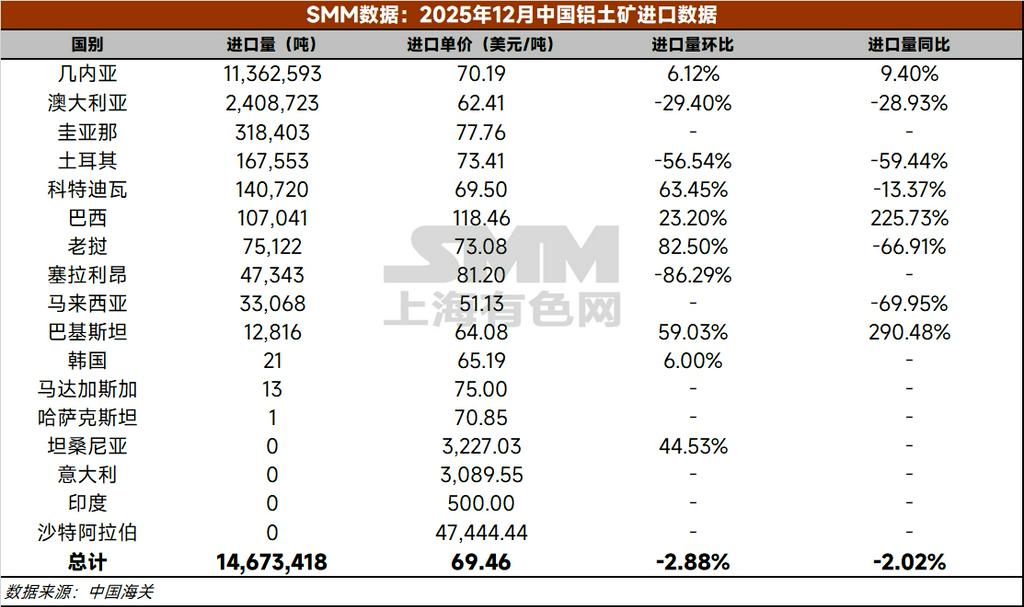 【铝快讯-12月铝土矿进口情况】据中国海关总署，2025年12月中国进口铝土矿1467万吨，环比减少2.88%，同比减少2.02%。2025年1-12月，中国累计进口铝土矿2.01亿吨，同比增加26.72%。 
2025年12月中国进口几内亚铝土矿1136.26万吨，环比增加6.12%，同比增加9.40%。2025年1-12月，中国累计进口几内亚铝土矿1.49亿吨，同比增加35.65%。（海关编码：26060000）