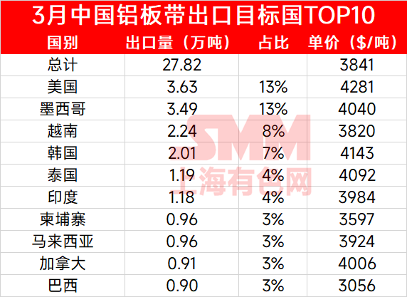 据海关数据统计，2026年3月国内铝板带出口量为27.82万吨，环比增长21%，同比增长3%。