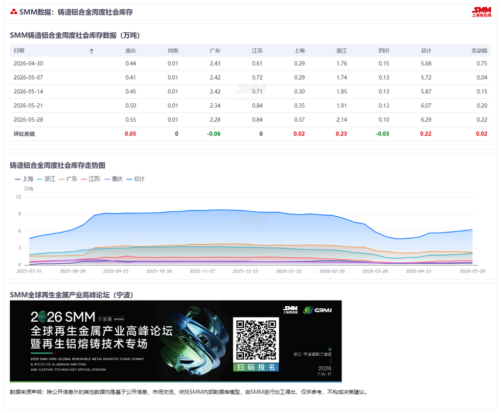 【SMM铝快讯】据SMM统计，截至本周四，国内主流消费地再生铝合金锭社会库存录得6.29万吨，周环比增加0.22万吨，已连续七周累库，主要受下游需求疲软拖累。但现阶段合规废铝货源偏紧，原料采购受限令企业减产，生产端优先保障铝液及长单交付，合金锭产出预计再回落。后续库存累库节奏有望放缓，若货源紧张加剧，库存或转入去库阶段。 
