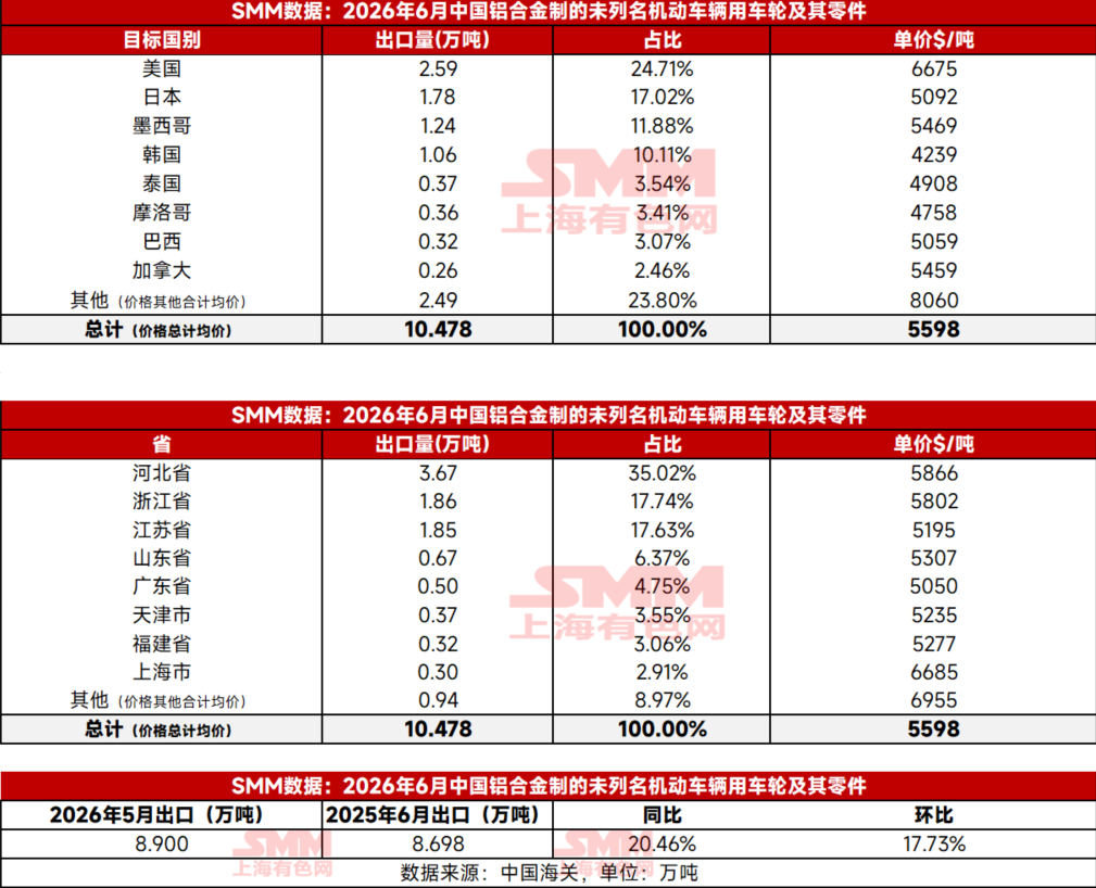 2026年6月，中国出口的铝合金制未列名机动车辆用车轮及其零件，总量达10.478万吨。与去年同期相比，出口量增长了20.46%；与上月相比，环比增长了17.73%。