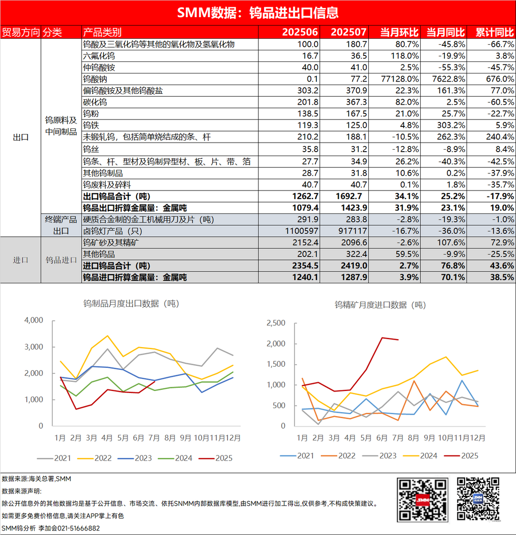 【2025年7月国内钨品出口总量同环比均增】SMM8月21日讯：据海关数据，2025年7月份国内钨品出口总量约合1692.7吨，同比增长25.2%，环比增长34.1%。其中，钨酸钠及碳化钨粉出口量涨幅居前。