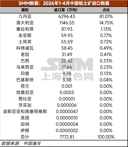 【铝快讯-4月铝土矿进口情况】据中国海关总署，2026年4月国内进口铝土矿1974.3万吨，环比减少9.4%，同比减少4.6%。2026年1-4月，国内累计进口铝土矿7772.8吨，同比增加14.7%。 2026年4月国内进口几内亚铝土矿1642.3万吨，环比减少9.4%，同比减少1.9%。2026年1-4月，国内累计进口几内亚铝土矿6296.4万吨，同比增加18.5%。（海关编码：26060000）