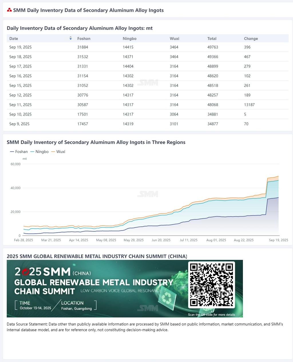 【SMM Flash News】According to SMM statistics, on September 19, the total daily social inventory of secondary aluminum ingots in Foshan, Ningbo, and Wuxi was 49,763 mt, an increase of 396 mt from the previous trading day and 1,506 mt WoW (September 12). (Inventory data has been updated on the data terminal at 9:00.)