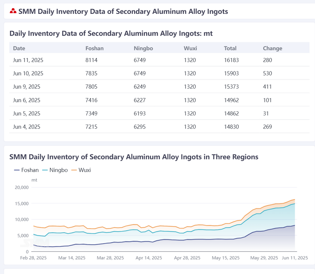 According to SMM statistics, the social inventory of secondary aluminum alloy ingots in Foshan, Ningbo, and Wuxi totaled 16,183 mt on June 11, an increase of 279 mt from the previous trading day. 