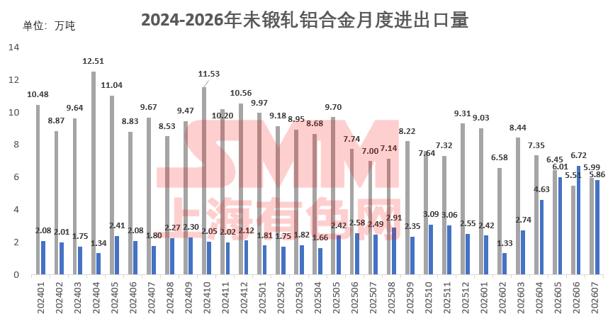 【SMM铝快讯】据海关数据显示，2026年7月未锻轧铝合金进口量为5.99万吨，同比下降14.5%，环比增加8.7%；1-7月累计进口49.34万吨，同比下降19.4%。出口方面，7月未锻轧铝合金出口量为5.86万吨，同比大幅增长135.1%，环比下降12.8%；1-7月累计出口29.71万吨，同比增加104.6%。