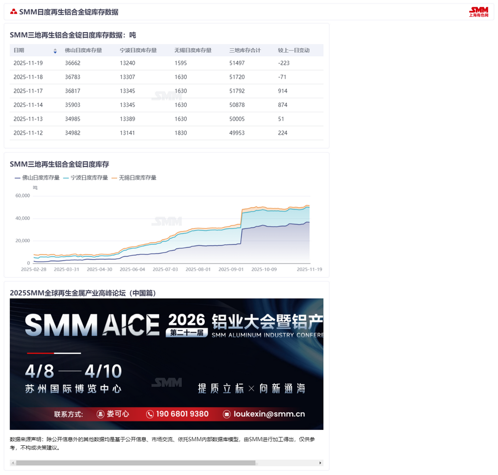 【SMM铝快讯】据SMM统计，11月19日佛山、宁波、无锡三地再生铝合金锭日度社会库存共计51497吨，较前一交易日减少223吨，较上周三（11月12日）增加1544吨。（库存数据已于 9:00 在数据终端完成更新）