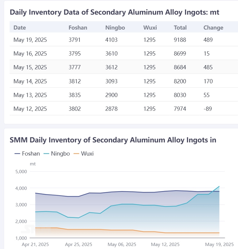 According to SMM statistics, the social inventory of secondary aluminum alloy ingots in Foshan, Ningbo, and Wuxi totaled 9,188 mt on May 19, an increase of 489 mt from the previous trading day. 