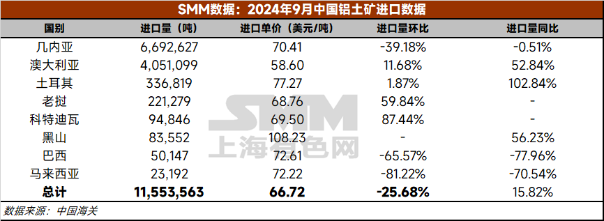 【2024年9月铝土矿进口量】据中国海关总署，2024年9月中国进口铝土矿1155.36万吨，环比减少25.68%，同比增加15.82%。分国别看，自几内亚进口669.26万吨，环比减少39.18%，同比减少0.51%；自澳大利亚进口405.11万吨，环比增加11.68%，同比增加52.84%；自土耳其进口33.68万吨，自老挝进口22.12万吨，自科特迪瓦进口9.48万吨，自黑山进口8.36万吨，自巴西进口5.01万吨，自马来西亚进口2.32万吨。