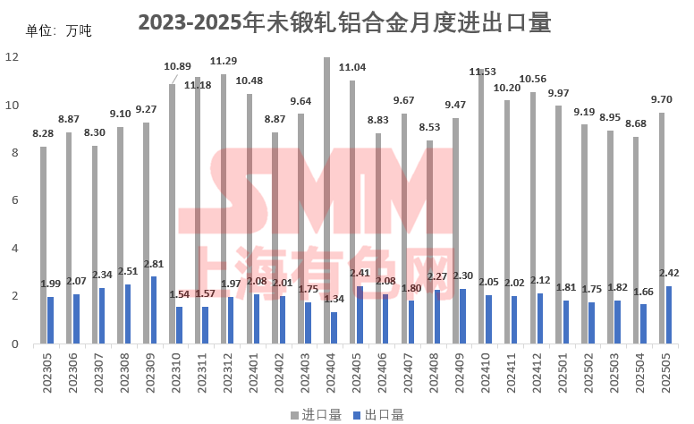 据海关数据显示，2025年5月未锻轧铝合金进口量9.70万吨，同比减少12.1%，环比增加11.8%。2025年1-5月累计进口46.49万吨，同比减少11.5%。2025年5月未锻轧铝合金出口量2.42万吨，同比增加0.3%，环比增加46.1%。2025年1-5月累计出口9.45万吨，同比减少1.4%。
