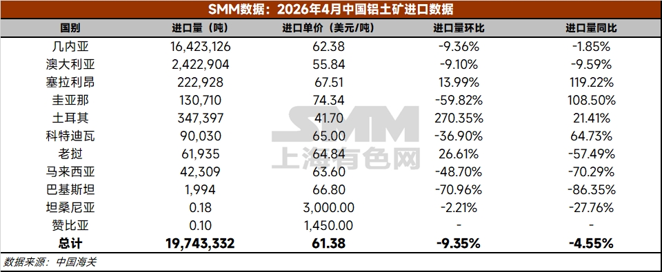 【铝快讯-4月铝土矿进口情况】据中国海关总署，2026年4月国内进口铝土矿1974.3万吨，环比减少9.4%，同比减少4.6%。2026年1-4月，国内累计进口铝土矿7772.8吨，同比增加14.7%。 2026年4月国内进口几内亚铝土矿1642.3万吨，环比减少9.4%，同比减少1.9%。2026年1-4月，国内累计进口几内亚铝土矿6296.4万吨，同比增加18.5%。（海关编码：26060000）