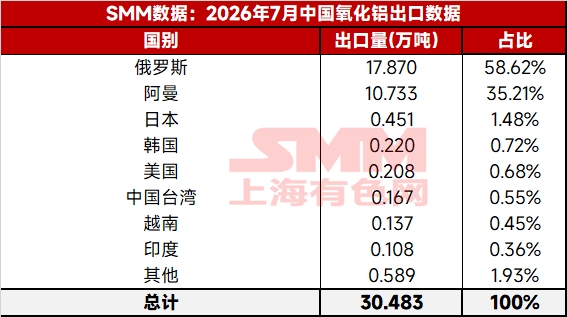 【中国氧化铝进出口】据中国海关，2026年7月中国出口氧化铝30.5万吨，同比增长33.0%；进口氧化铝36.7万吨，同比增加199.3%；7月氧化铝净进口6.2万吨。2026年1-7月，中国累计进口氧化铝264.4万吨，同比增加570.9%；中国累计出口氧化铝191.4万吨，同比增加21.7%；中国累计净进口氧化铝-73.0万吨。（基于8位海关编码：28182000）