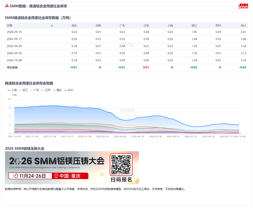 【SMM铝合金快讯】SMM 统计显示，本周铸造铝合金社会库存 3.10 万吨，较 9 月 30 日小幅下降 0.03 万吨；假期端出库占主导，库存总量相较节前变动不大。