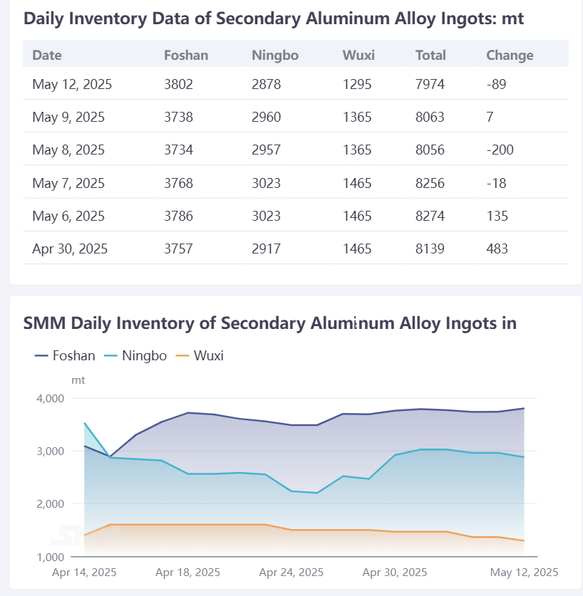 According to SMM statistics, the social inventory of secondary aluminum alloy ingots in Foshan, Ningbo, and Wuxi totaled 7,974 mt on May 12, a decrease of 89 mt from the previous trading day.