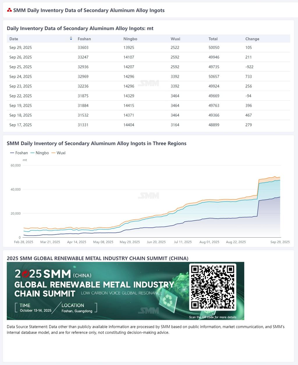 【SMM Flash News】According to SMM statistics, the combined daily social inventory of secondary aluminum ingots in Foshan, Ningbo, and Wuxi totaled 50,050 mt on September 29, up 104 mt from the previous trading day and 382 mt WoW (September 22). (Inventory data has been updated on the data terminal at 9:00.)
