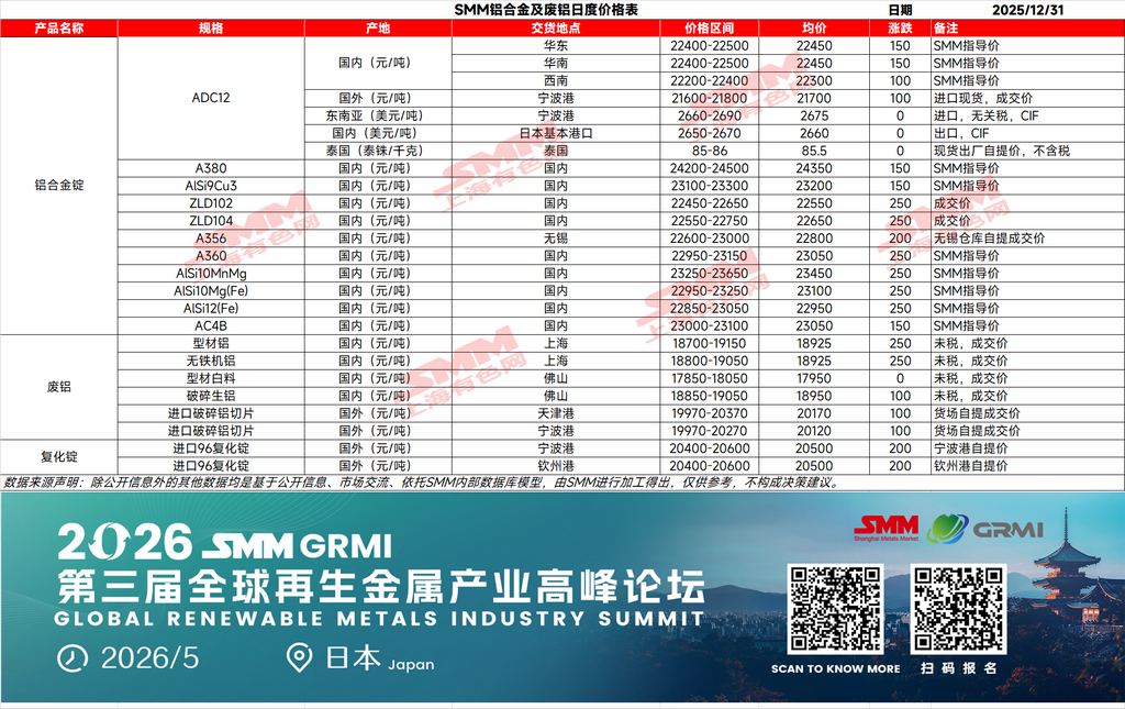 【SMM铸造铝合金日评】期货方面，今日铸造铝合金主力合约2603开于21480元/吨，早盘先小幅下探至当日最低21425元/吨后企稳回升，随后全天保持震荡向上的节奏，尾盘冲高至当日最高21865元/吨，最终收于21855元/吨，较前收上涨345元/吨，涨幅1.60%。价格突破阶段新高，短期多头趋势仍占主导。现货市场，今日铝、铜价格再度联袂走强，带动再生铝原料成本重心上移，SMM ADC12价格跟涨150元/吨至22450元/吨。尽管原料端抬价情绪高涨，但需求侧表现疲软，压铸企业受订单缩减及高价铝冲击，采购避险情绪浓厚，成交陷入僵持，且元旦假期停工天数（1-3天）较往年有所增加。短期成本端与供应端虽有支撑，但需求疲软及恐高情绪抑制了价格上行空间。预计短期内ADC12价格将维持高位震荡格局。